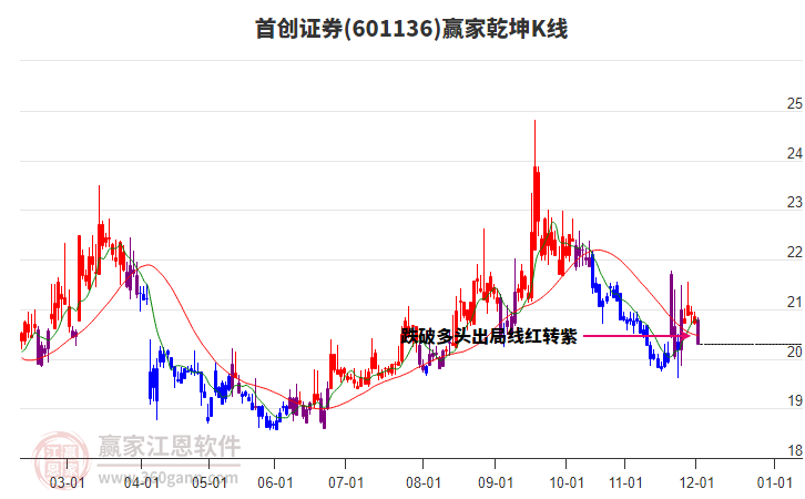 601136首創(chuàng)證券贏家乾坤K線工具