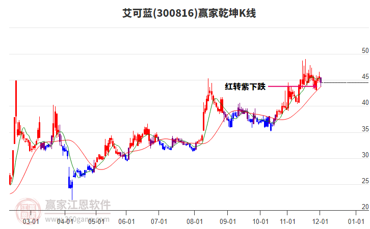 300816艾可藍(lán)贏家乾坤K線工具