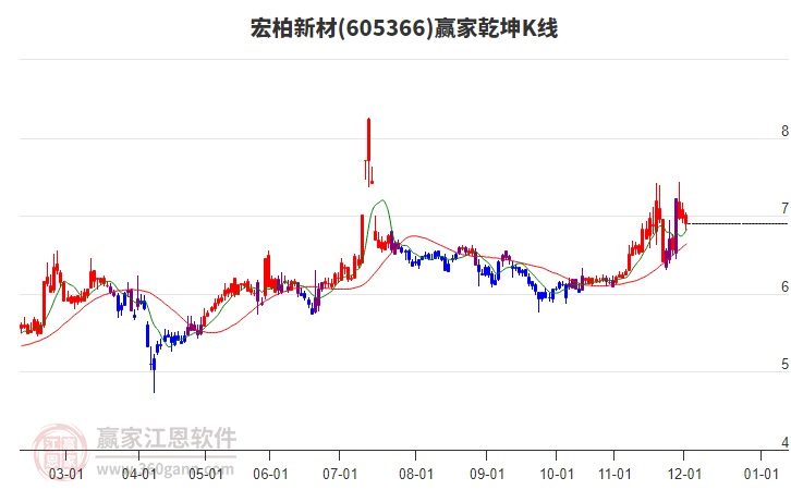 605366宏柏新材贏家乾坤K線工具