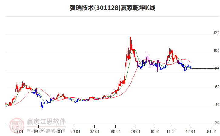 301128強瑞技術贏家乾坤K線工具