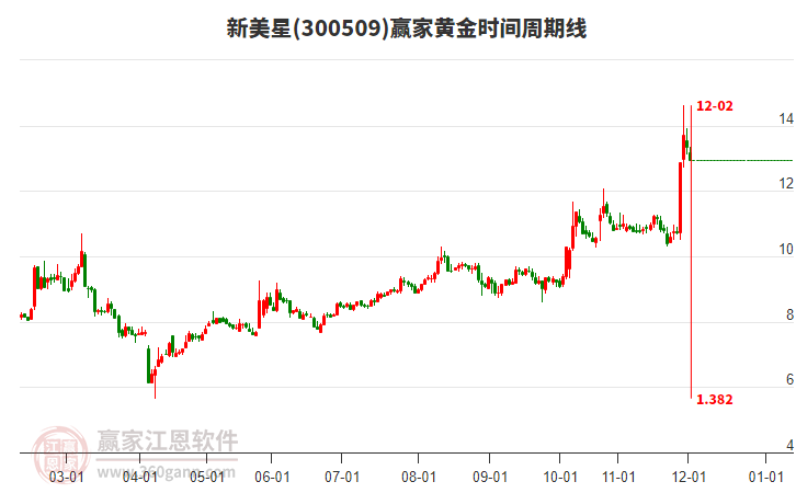 300509新美星黃金時(shí)間周期線工具