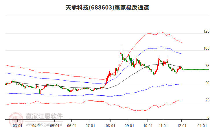 688603天承科技贏家極反通道工具