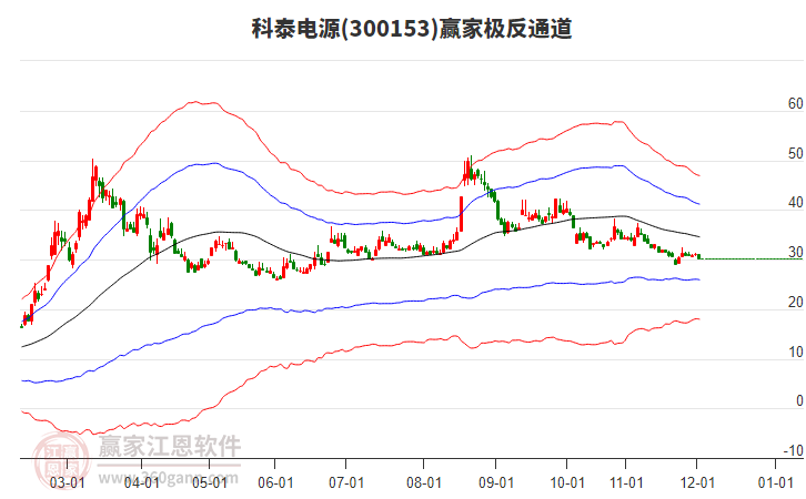 300153科泰電源贏家極反通道工具