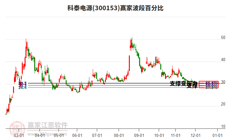300153科泰電源波段百分比工具