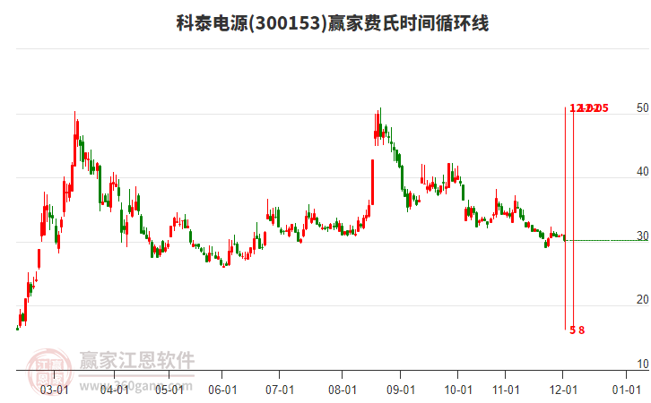 300153科泰電源費氏時間循環(huán)線工具