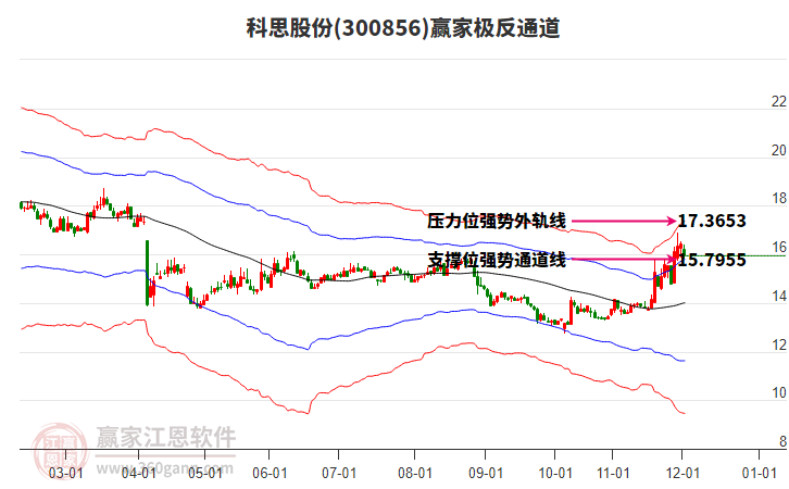 300856科思股份贏家極反通道工具 300856科思股份贏家極反通道工具