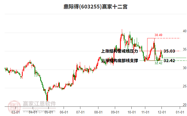 603255鼎際得贏家十二宮工具 603255鼎際得贏家十二宮工具