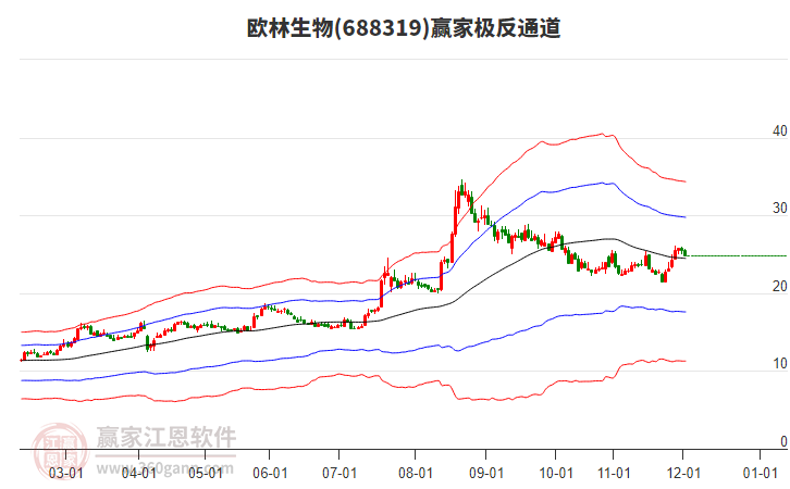 688319歐林生物贏家極反通道工具