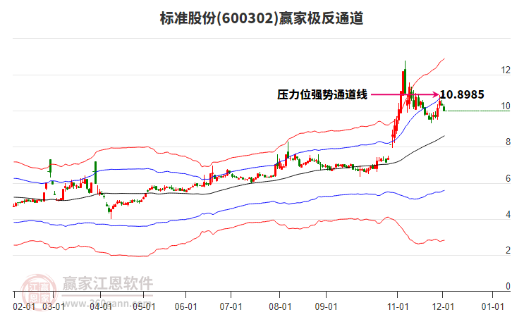 600302標(biāo)準(zhǔn)股份贏家極反通道工具 600302標(biāo)準(zhǔn)股份贏家極反通道工具