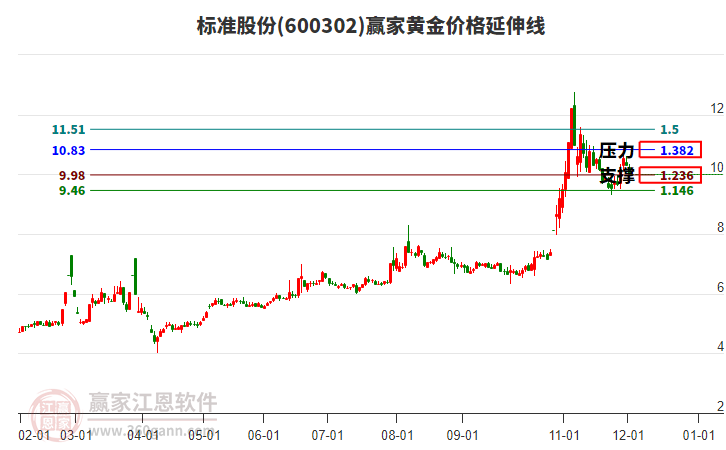 600302標(biāo)準(zhǔn)股份黃金價(jià)格延伸線工具 600302標(biāo)準(zhǔn)股份黃金價(jià)格延伸線工具