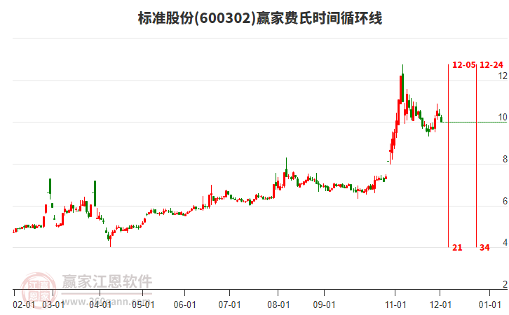 600302標(biāo)準(zhǔn)股份費(fèi)氏時(shí)間循環(huán)線工具 600302標(biāo)準(zhǔn)股份費(fèi)氏時(shí)間循環(huán)線工具