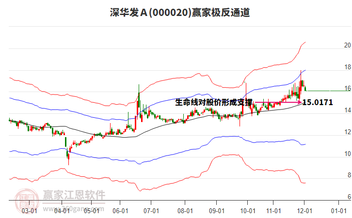 000020深華發(fā)Ａ贏家極反通道工具