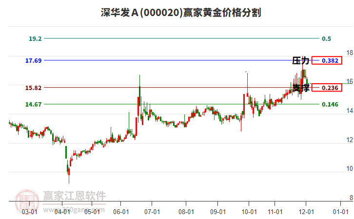 000020深華發(fā)Ａ黃金價(jià)格分割工具