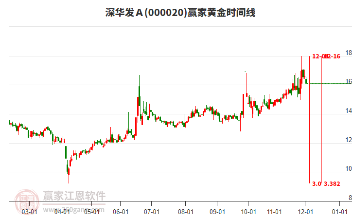 000020深華發(fā)Ａ黃金時(shí)間周期線工具