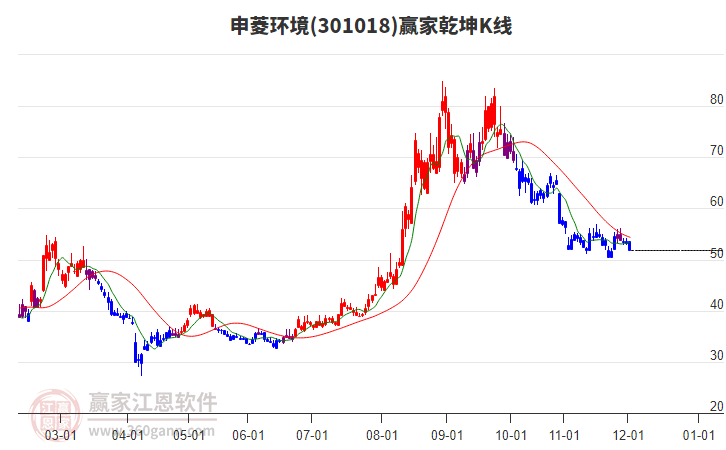 301018申菱環(huán)境贏家乾坤K線工具