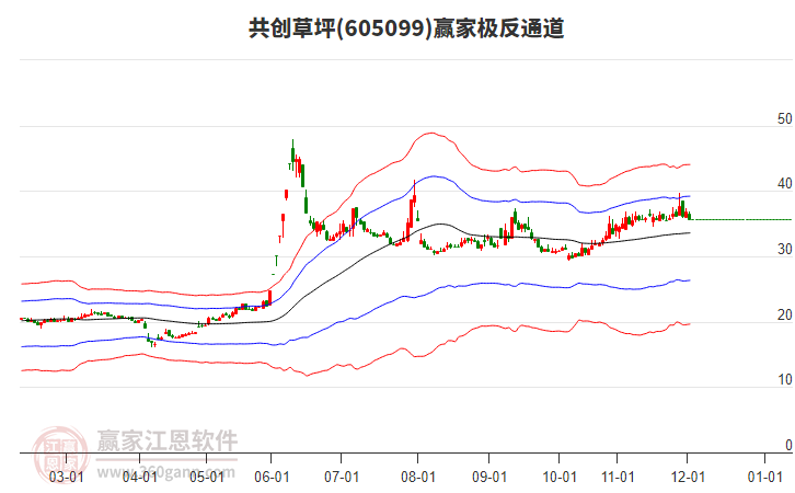 605099共創(chuàng)草坪贏家極反通道工具