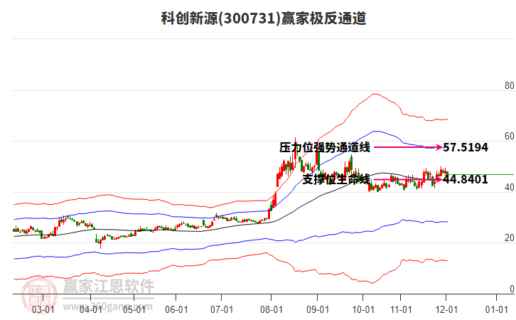 300731科創(chuàng)新源贏家極反通道工具
