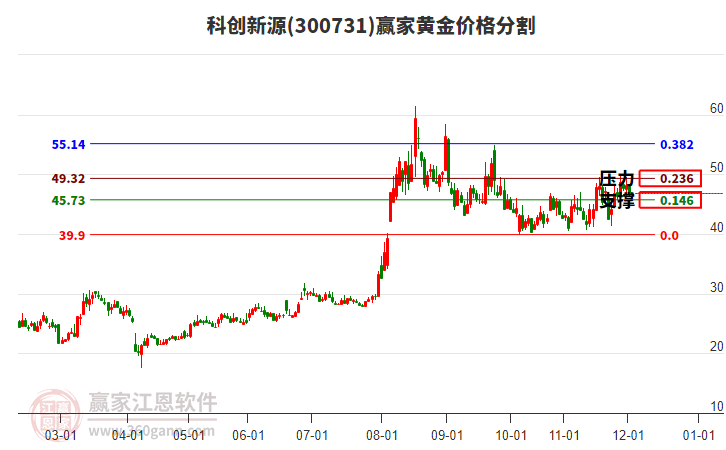300731科創(chuàng)新源黃金價格分割工具