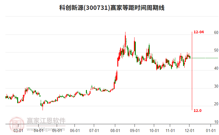 300731科創(chuàng)新源等距時間周期線工具