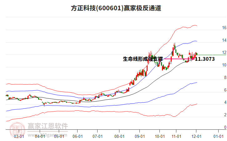 600601方正科技贏家極反通道工具 600601方正科技贏家極反通道工具