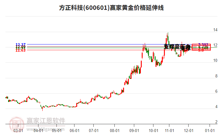 600601方正科技黃金價(jià)格延伸線工具 600601方正科技黃金價(jià)格延伸線工具
