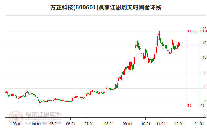 600601方正科技江恩周天時(shí)間循環(huán)線工具 600601方正科技江恩周天時(shí)間循環(huán)線工具