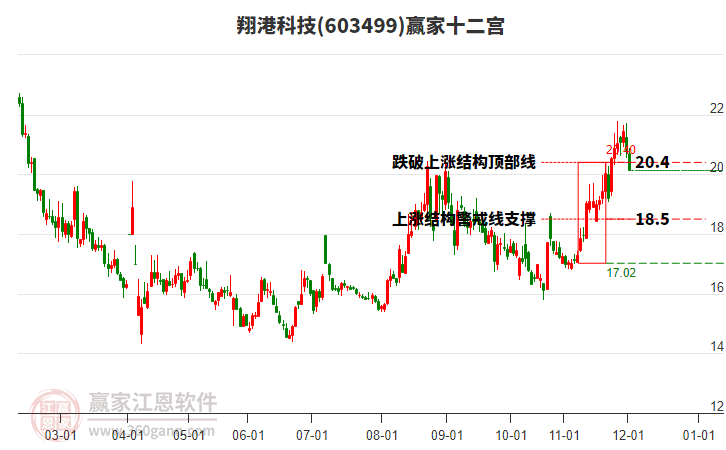 603499翔港科技贏家十二宮工具 603499翔港科技贏家十二宮工具
