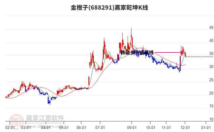 688291金橙子贏家乾坤K線工具