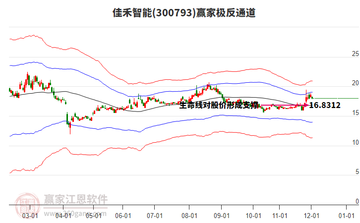 300793佳禾智能贏家極反通道工具 300793佳禾智能贏家極反通道工具