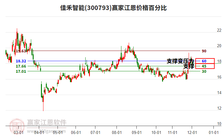 300793佳禾智能江恩價格百分比工具 300793佳禾智能江恩價格百分比工具