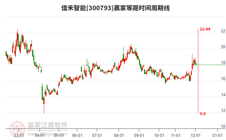 300793佳禾智能等距時間周期線工具 300793佳禾智能等距時間周期線工具