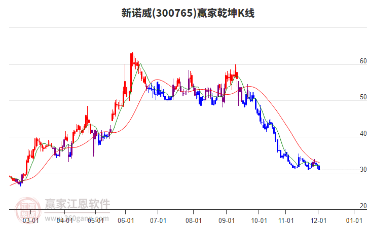 300765新諾威贏家乾坤K線工具