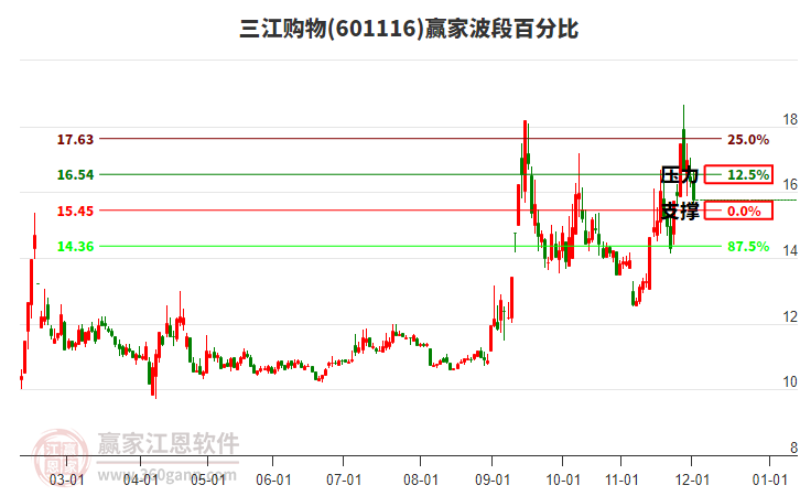 601116三江購物波段百分比工具