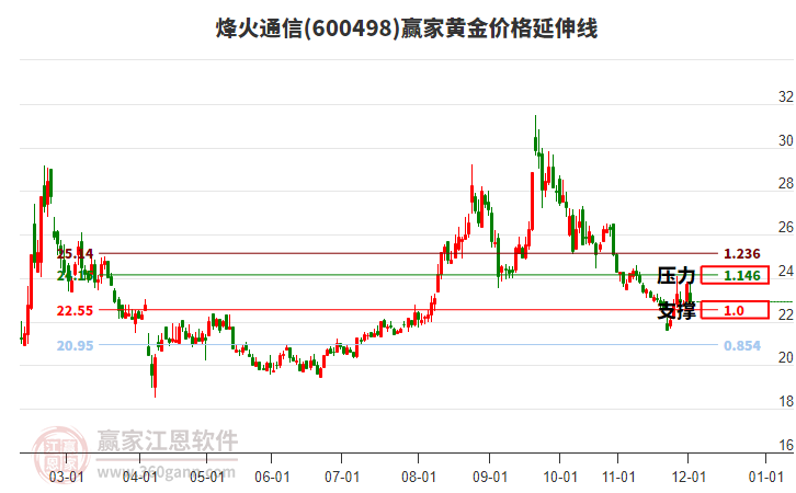 600498烽火通信黃金價格延伸線工具 600498烽火通信黃金價格延伸線工具