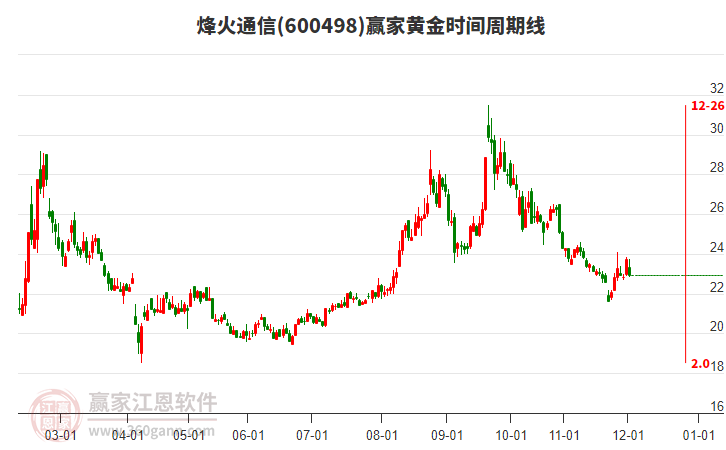 600498烽火通信黃金時間周期線工具 600498烽火通信黃金時間周期線工具
