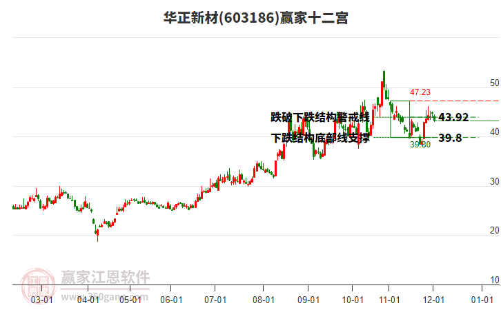603186華正新材贏家十二宮工具 603186華正新材贏家十二宮工具
