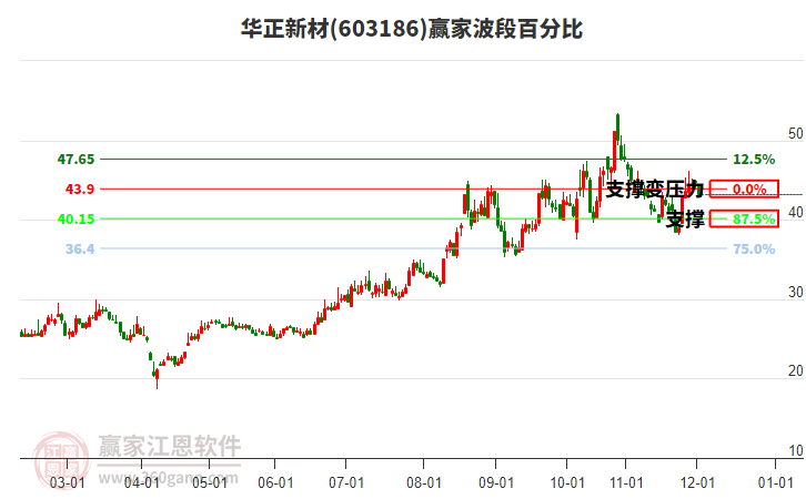 603186華正新材波段百分比工具 603186華正新材波段百分比工具