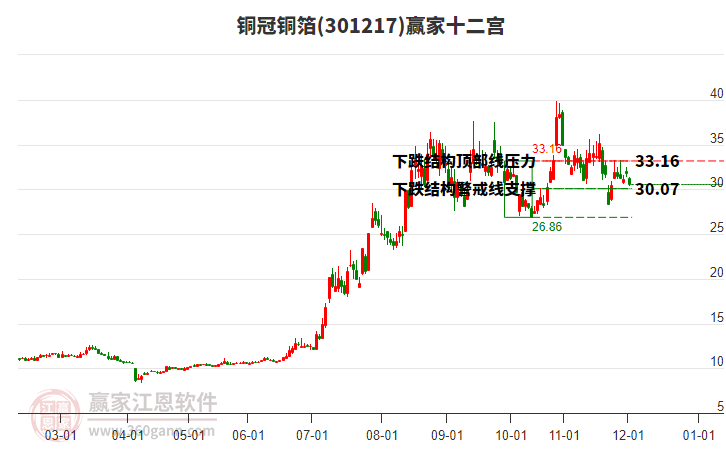 301217銅冠銅箔贏家十二宮工具 301217銅冠銅箔贏家十二宮工具