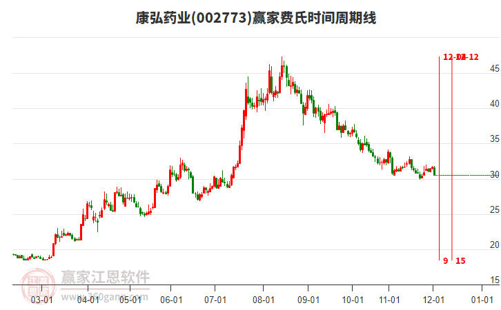 002773康弘藥業(yè)費(fèi)氏時(shí)間周期線工具