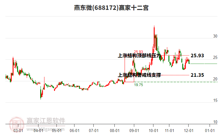 688172燕東微贏家十二宮工具
