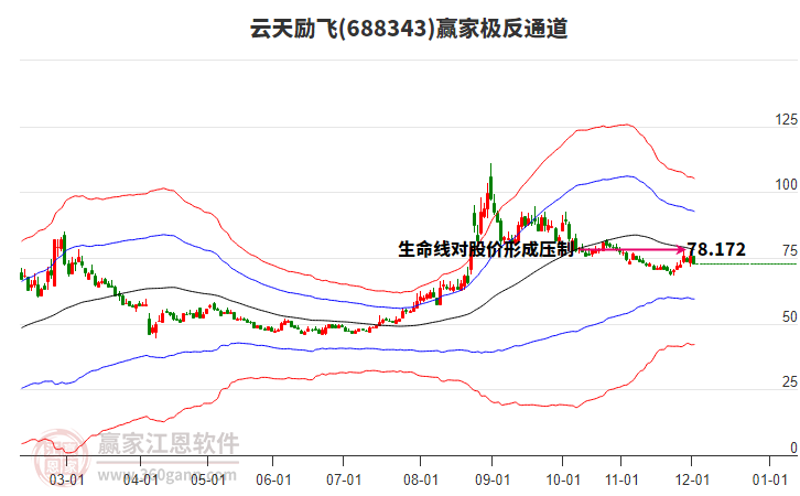 688343云天勵飛贏家極反通道工具 688343云天勵飛贏家極反通道工具