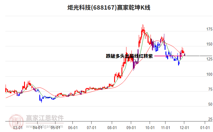 688167炬光科技贏家乾坤K線工具