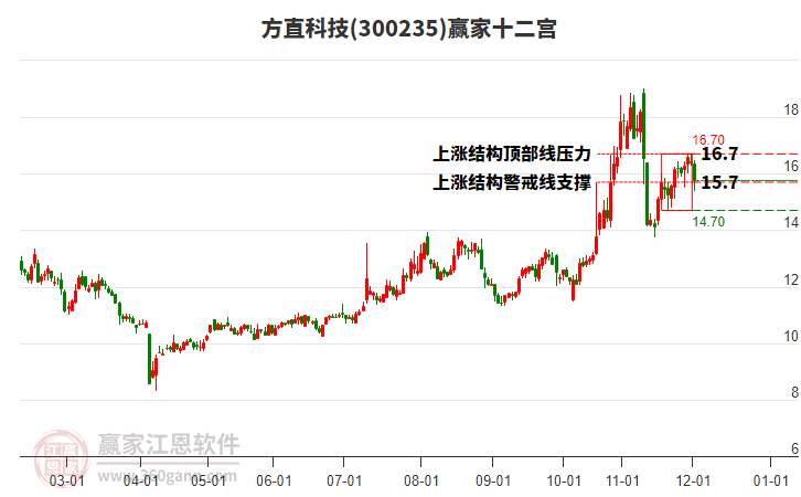 300235方直科技贏家十二宮工具