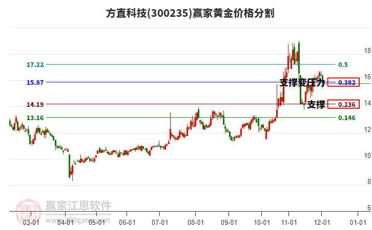 300235方直科技黃金價格分割工具