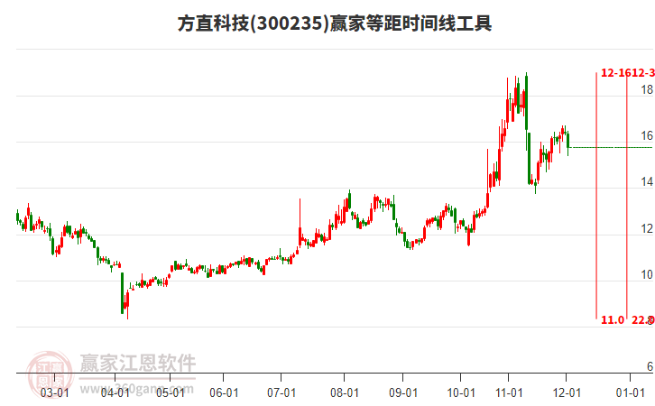 300235方直科技等距時間周期線工具