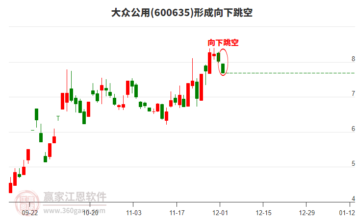 大眾公用(600635)形成向下跳空形態(tài) 大眾公用(600635)形成向下跳空形態(tài)