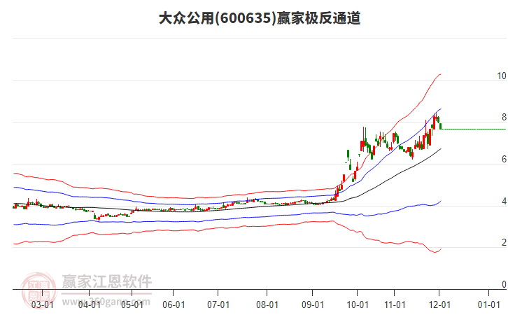 600635大眾公用贏家極反通道工具 600635大眾公用贏家極反通道工具