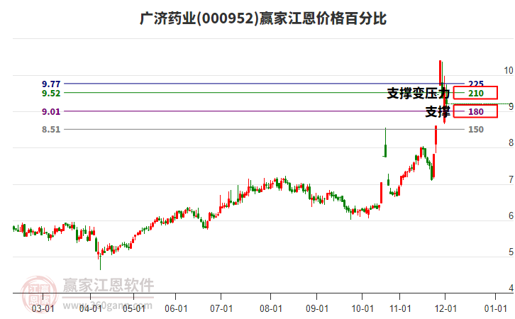 000952廣濟藥業(yè)江恩價格百分比工具