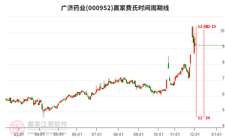 000952廣濟藥業(yè)費氏時間周期線工具