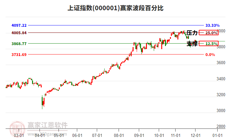 沪指赢家波段百分比工具 沪指赢家波段百分比工具